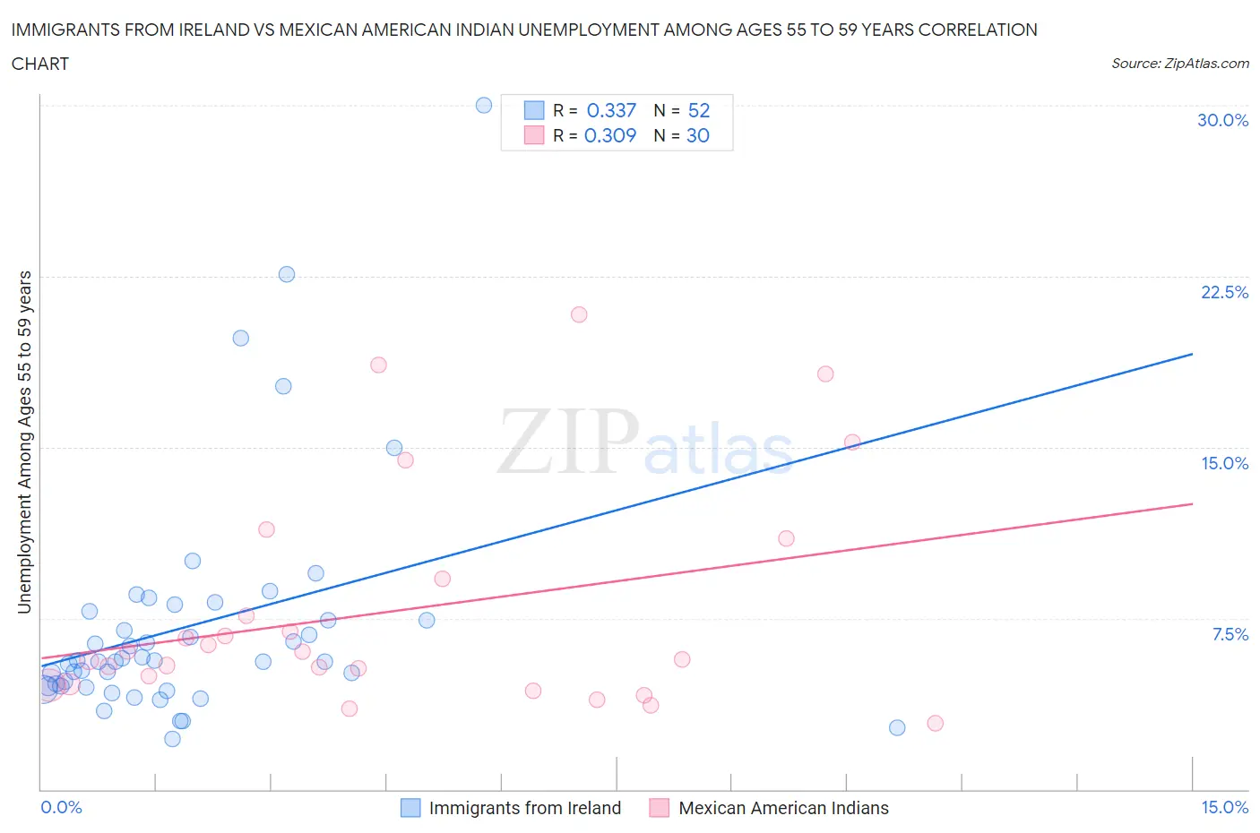 Immigrants from Ireland vs Mexican American Indian Unemployment Among Ages 55 to 59 years