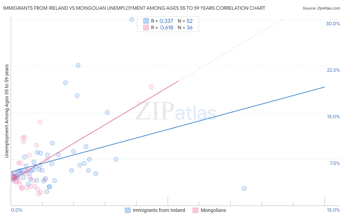 Immigrants from Ireland vs Mongolian Unemployment Among Ages 55 to 59 years