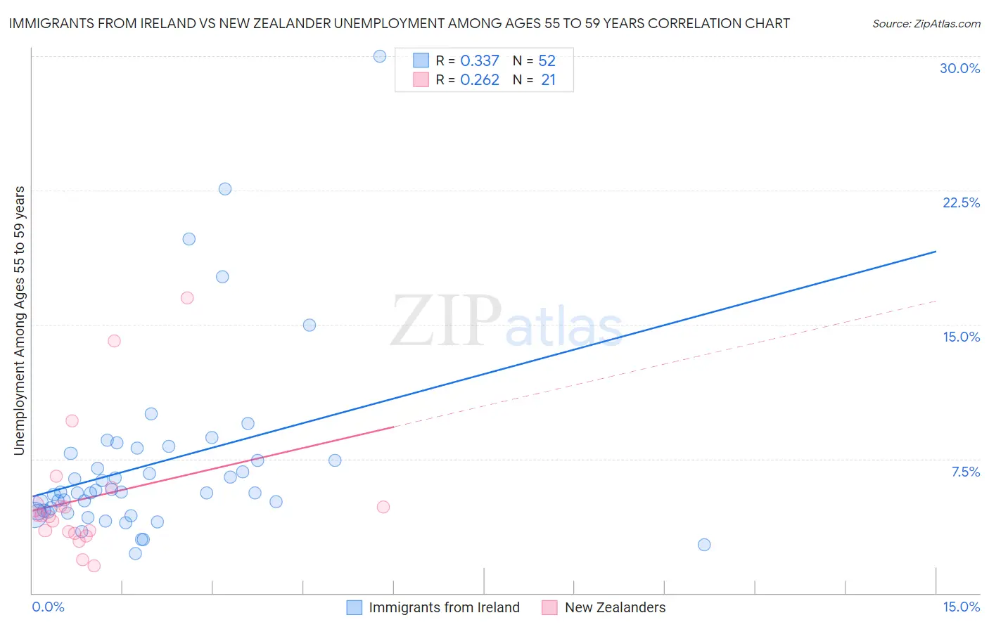 Immigrants from Ireland vs New Zealander Unemployment Among Ages 55 to 59 years