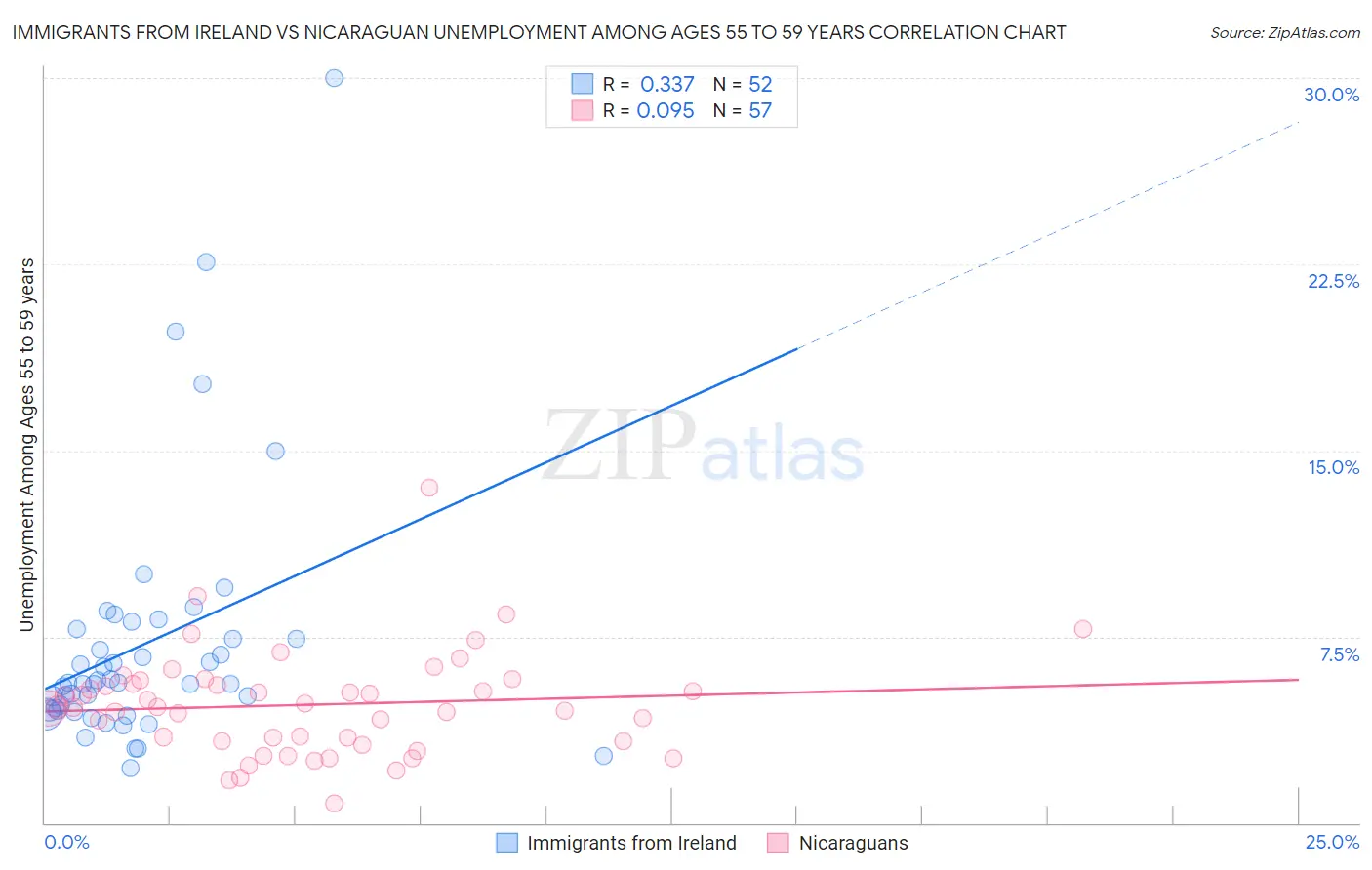 Immigrants from Ireland vs Nicaraguan Unemployment Among Ages 55 to 59 years