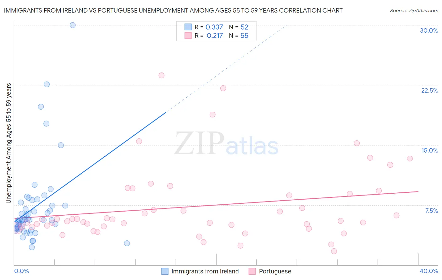 Immigrants from Ireland vs Portuguese Unemployment Among Ages 55 to 59 years