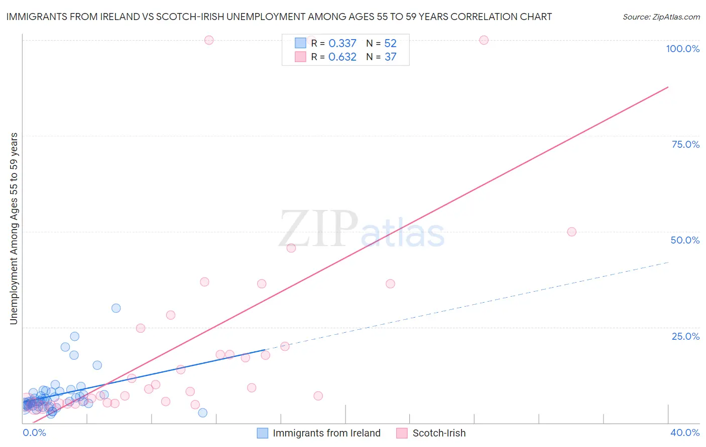 Immigrants from Ireland vs Scotch-Irish Unemployment Among Ages 55 to 59 years