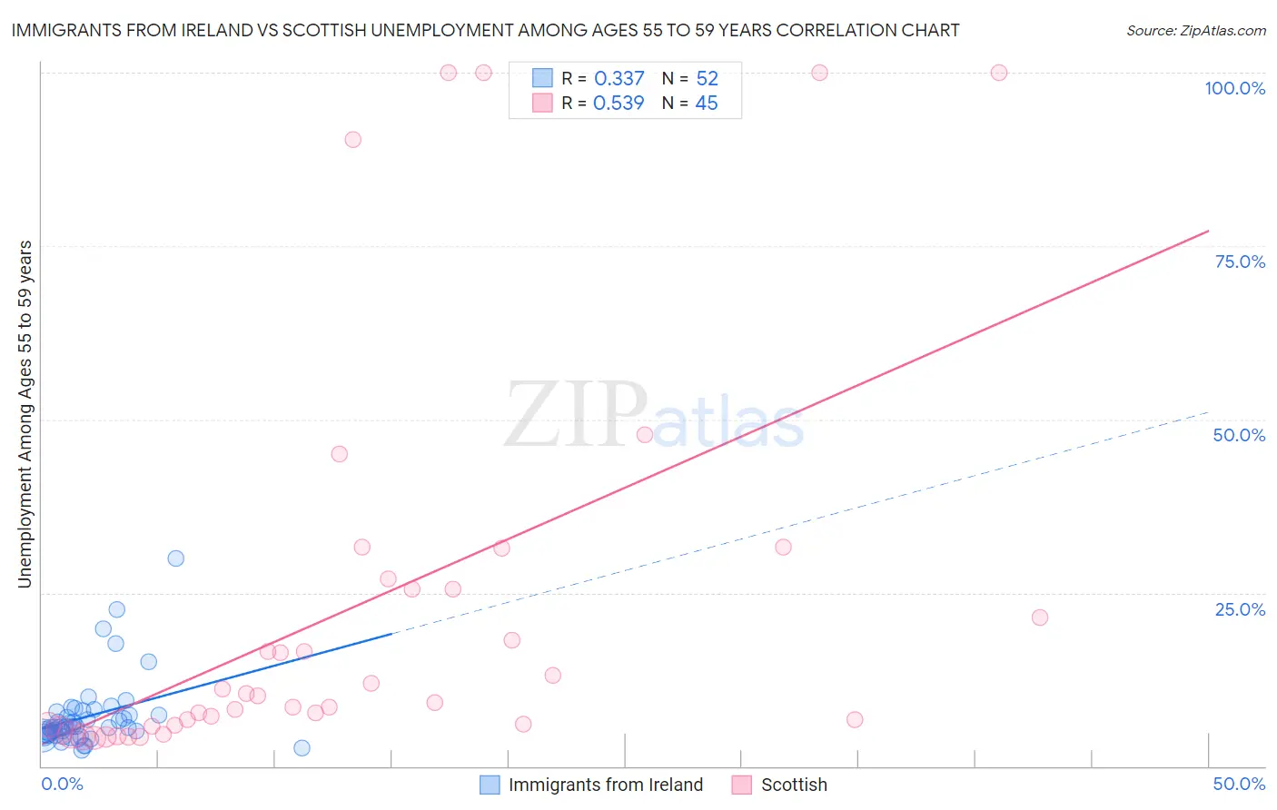 Immigrants from Ireland vs Scottish Unemployment Among Ages 55 to 59 years