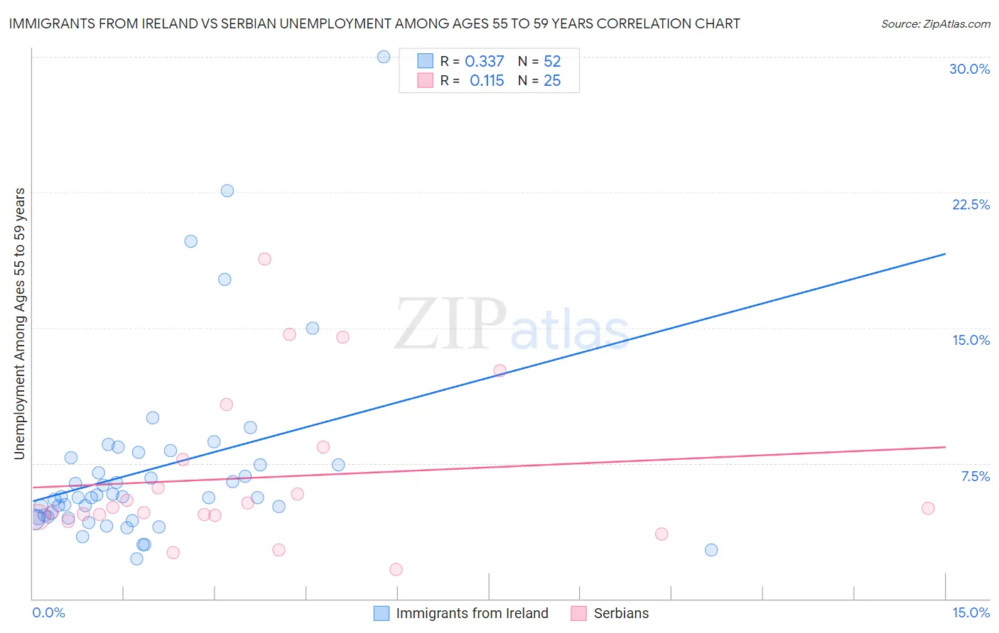 Immigrants from Ireland vs Serbian Unemployment Among Ages 55 to 59 years