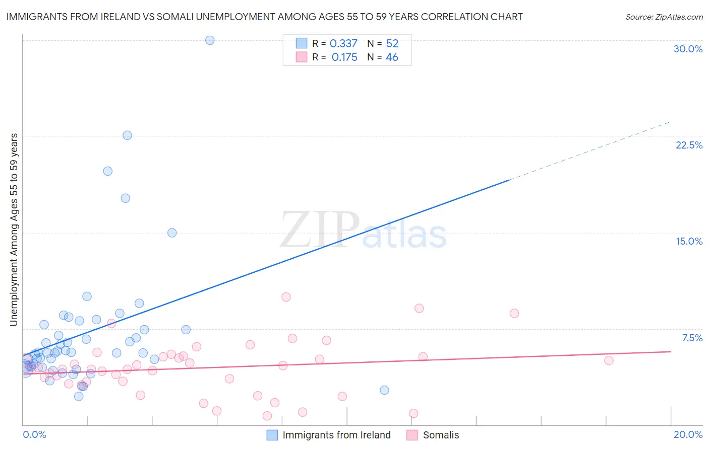 Immigrants from Ireland vs Somali Unemployment Among Ages 55 to 59 years