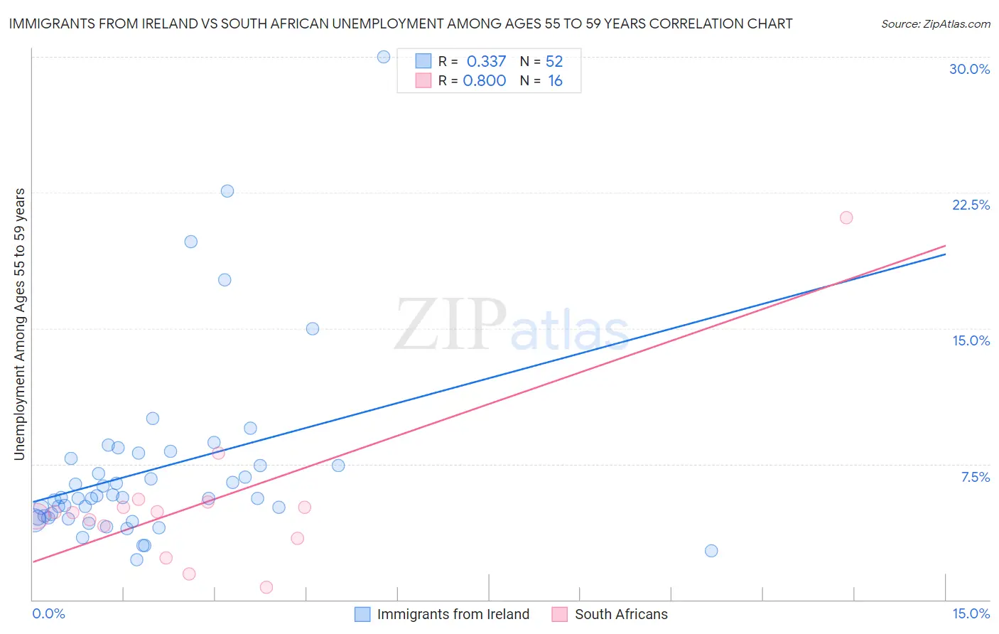 Immigrants from Ireland vs South African Unemployment Among Ages 55 to 59 years