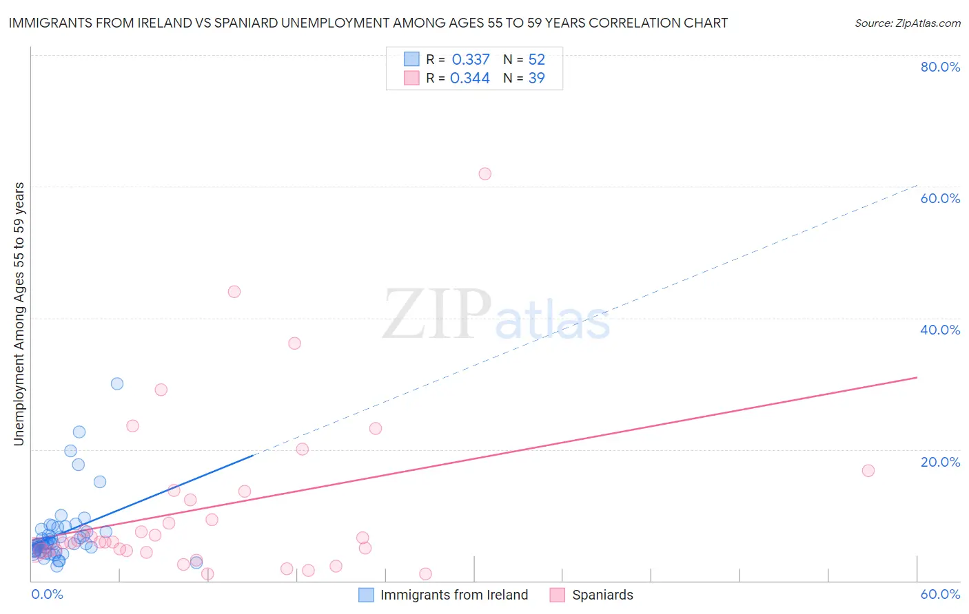 Immigrants from Ireland vs Spaniard Unemployment Among Ages 55 to 59 years