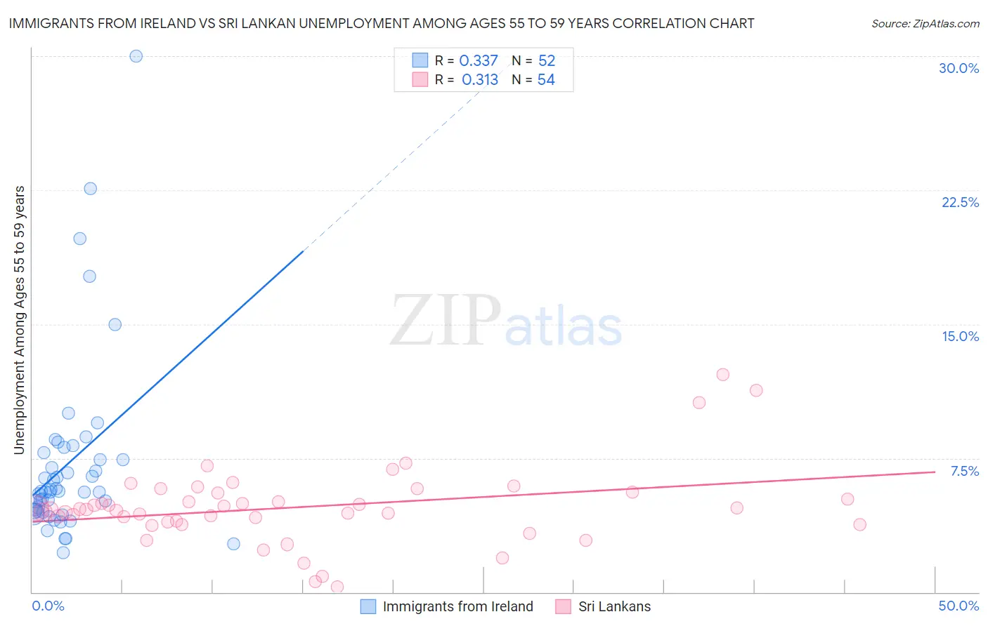 Immigrants from Ireland vs Sri Lankan Unemployment Among Ages 55 to 59 years