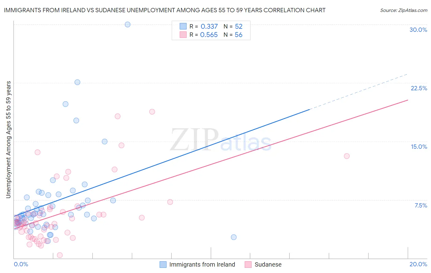 Immigrants from Ireland vs Sudanese Unemployment Among Ages 55 to 59 years