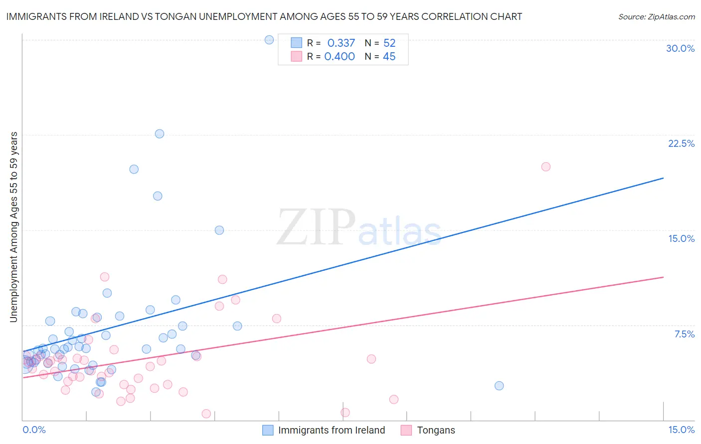 Immigrants from Ireland vs Tongan Unemployment Among Ages 55 to 59 years