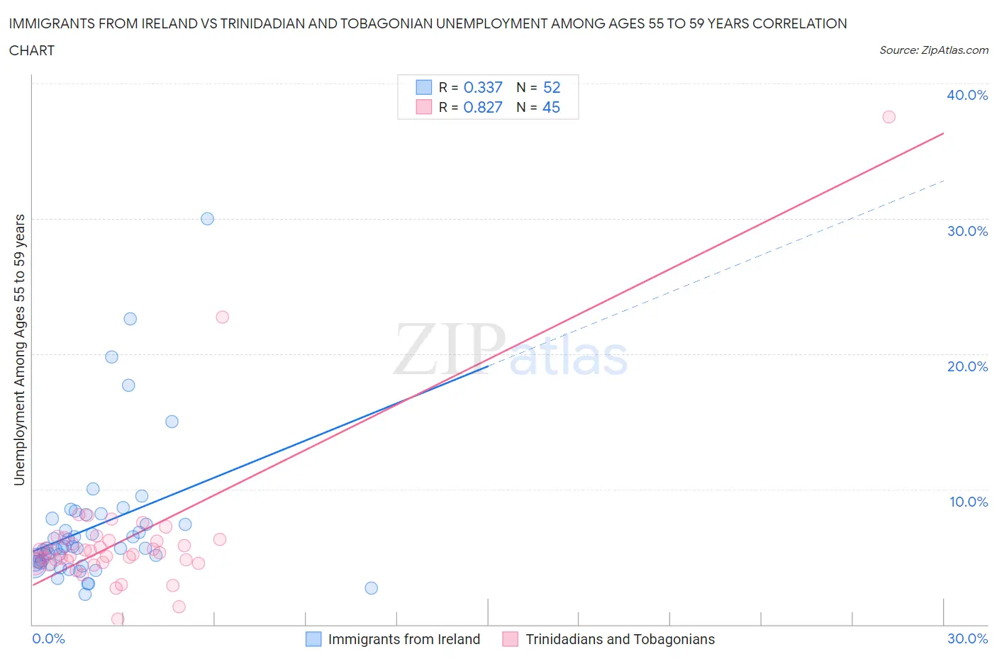 Immigrants from Ireland vs Trinidadian and Tobagonian Unemployment Among Ages 55 to 59 years