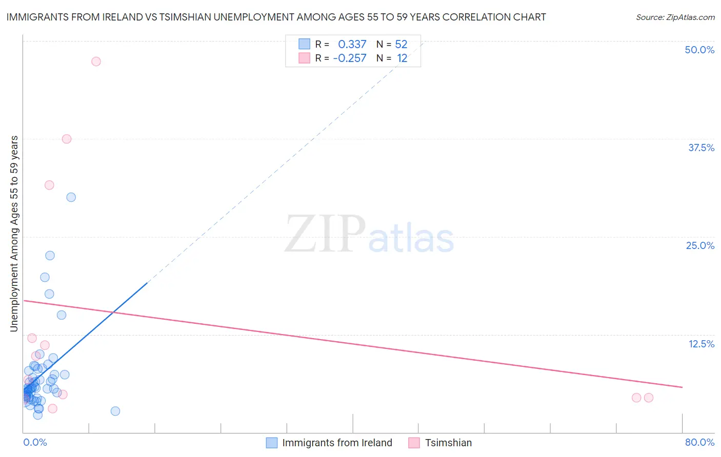 Immigrants from Ireland vs Tsimshian Unemployment Among Ages 55 to 59 years