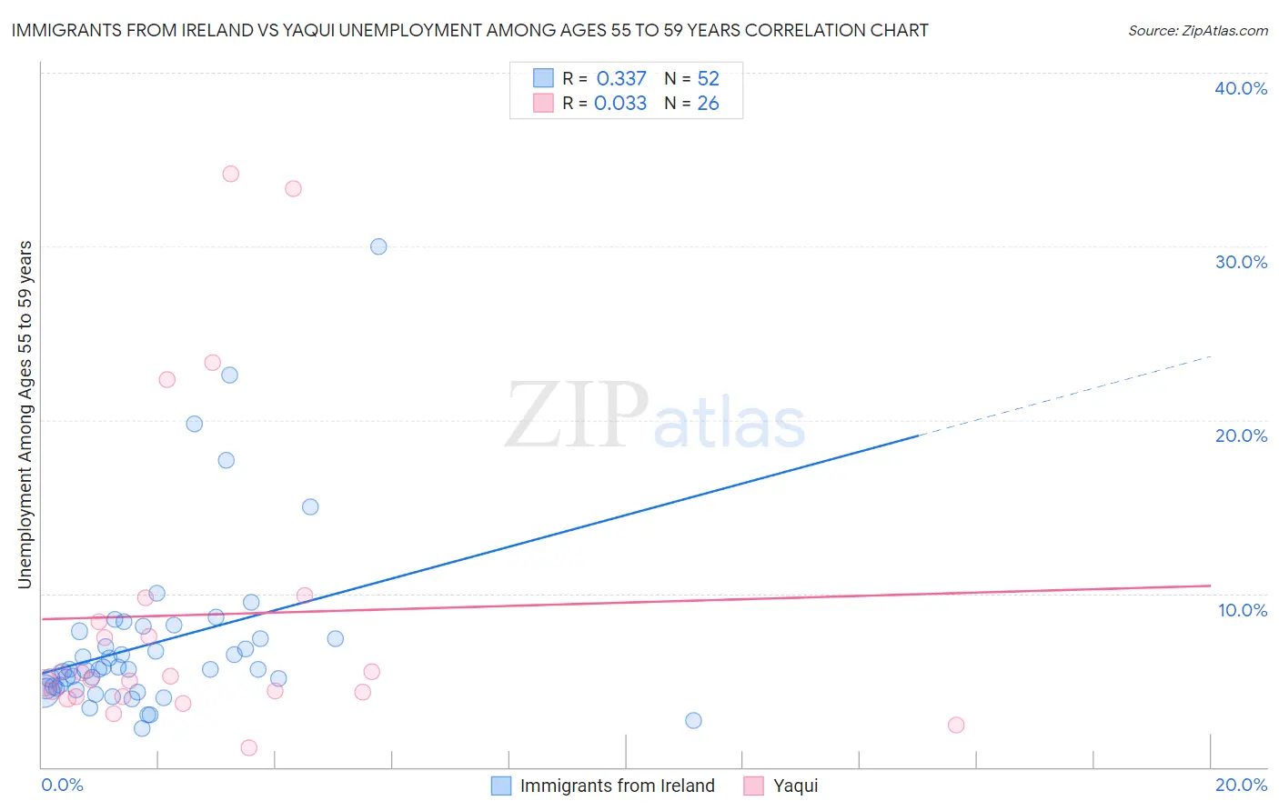 Immigrants from Ireland vs Yaqui Unemployment Among Ages 55 to 59 years