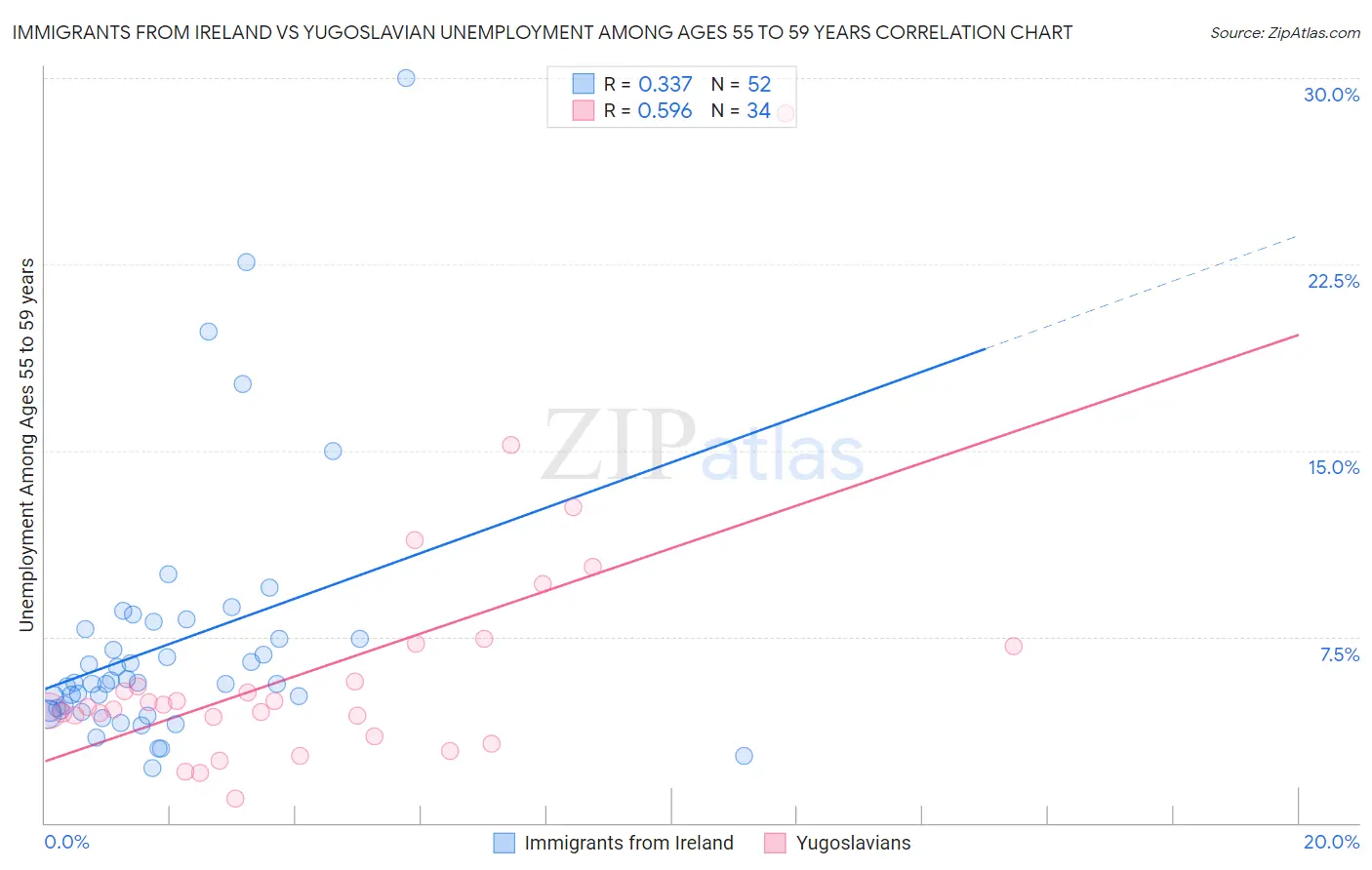 Immigrants from Ireland vs Yugoslavian Unemployment Among Ages 55 to 59 years