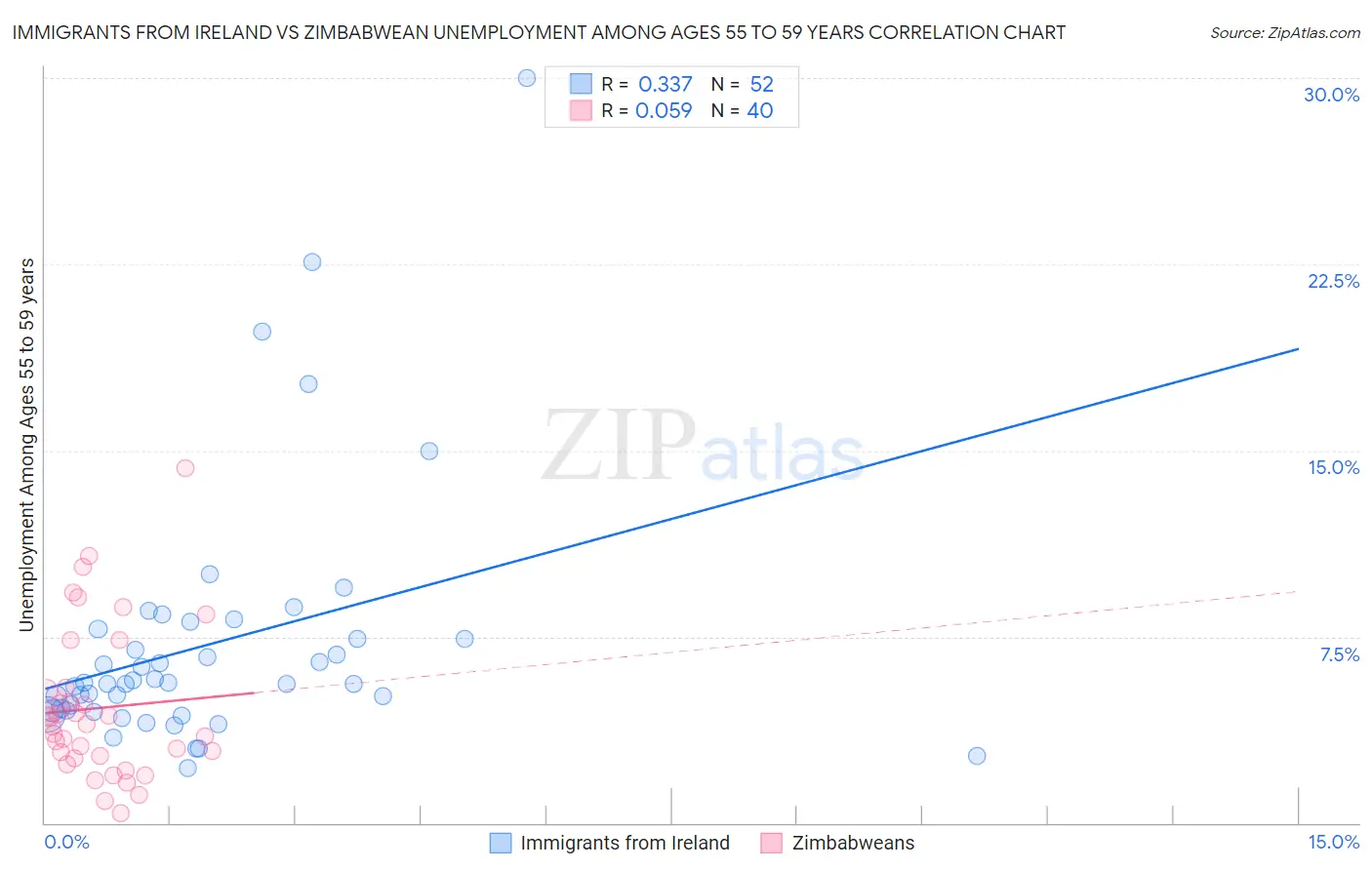 Immigrants from Ireland vs Zimbabwean Unemployment Among Ages 55 to 59 years