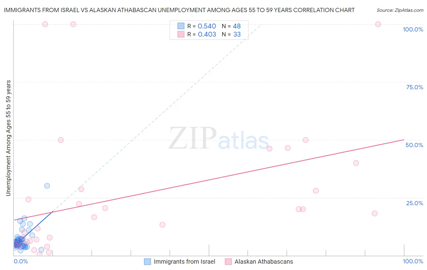 Immigrants from Israel vs Alaskan Athabascan Unemployment Among Ages 55 to 59 years