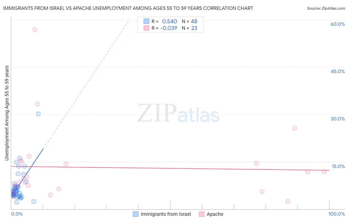 Immigrants from Israel vs Apache Unemployment Among Ages 55 to 59 years