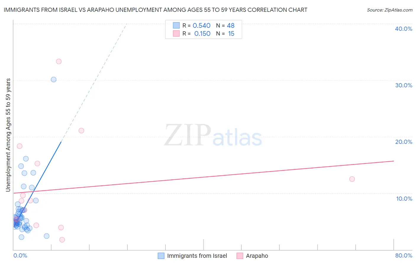 Immigrants from Israel vs Arapaho Unemployment Among Ages 55 to 59 years