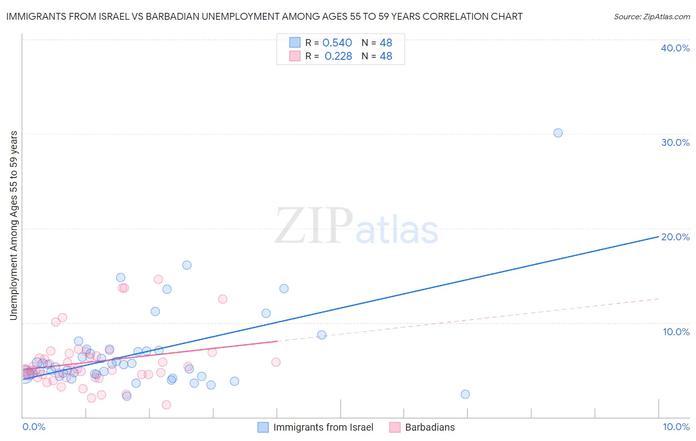 Immigrants from Israel vs Barbadian Unemployment Among Ages 55 to 59 years