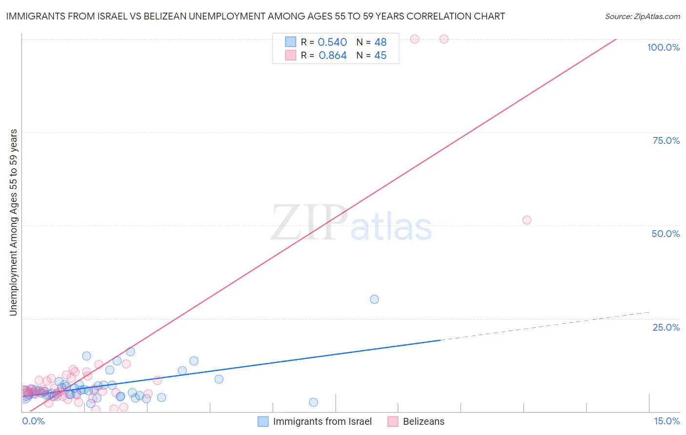 Immigrants from Israel vs Belizean Unemployment Among Ages 55 to 59 years