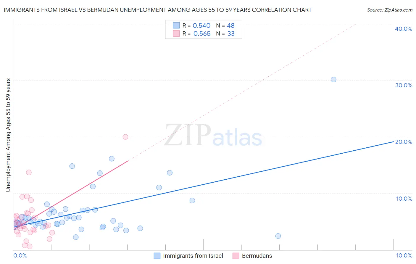 Immigrants from Israel vs Bermudan Unemployment Among Ages 55 to 59 years