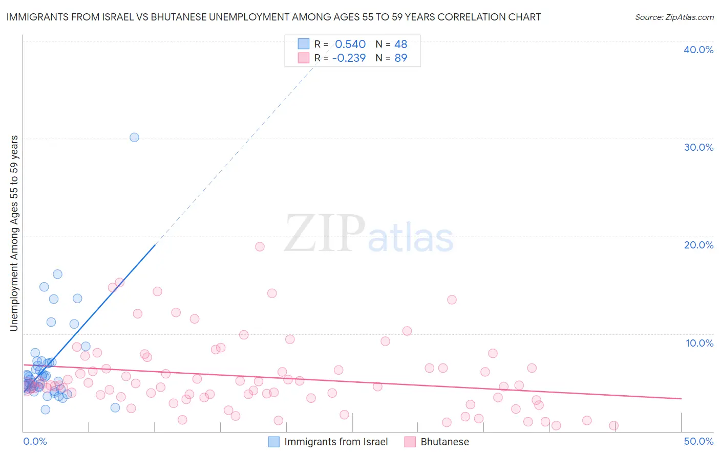 Immigrants from Israel vs Bhutanese Unemployment Among Ages 55 to 59 years