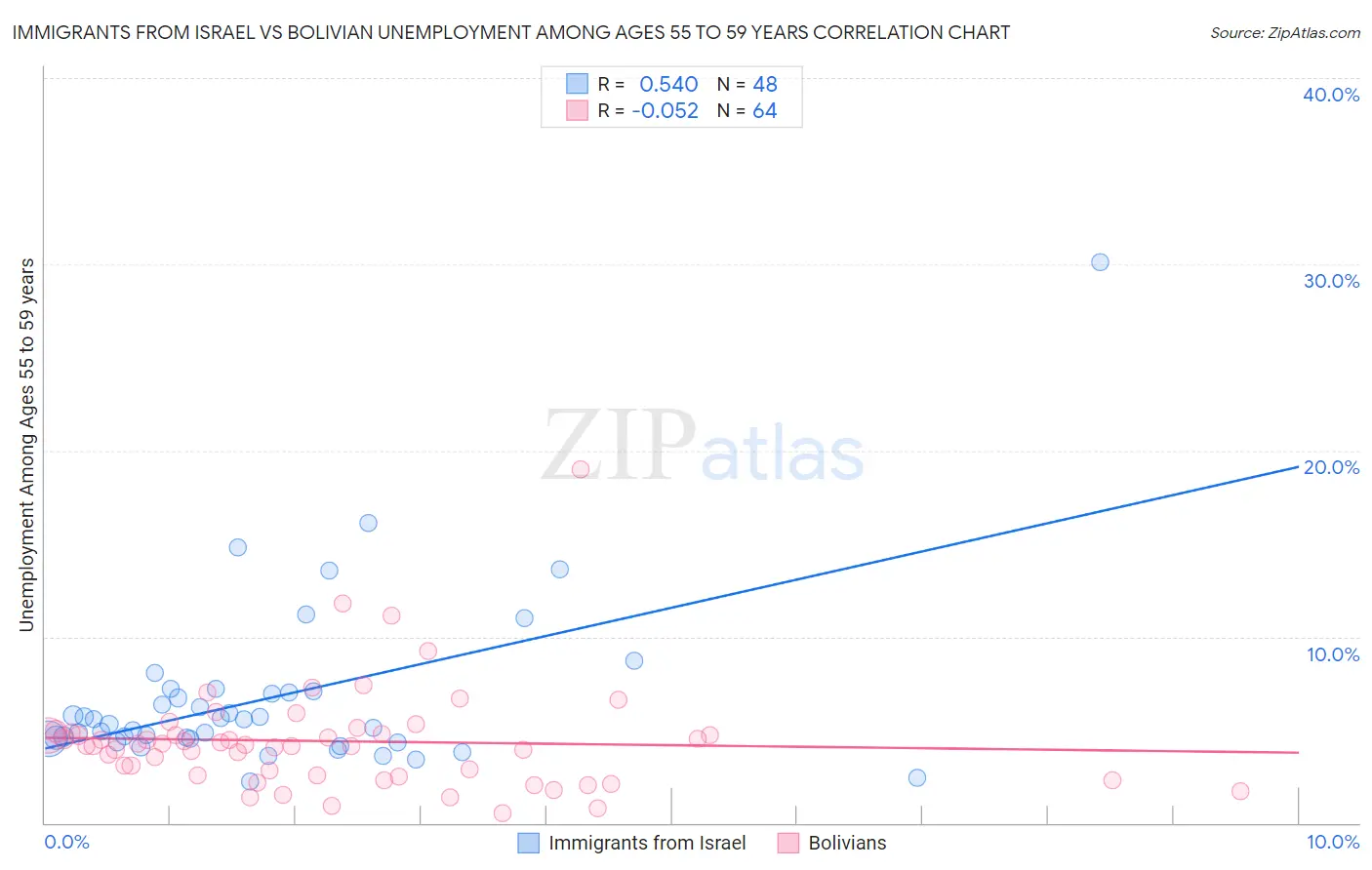 Immigrants from Israel vs Bolivian Unemployment Among Ages 55 to 59 years