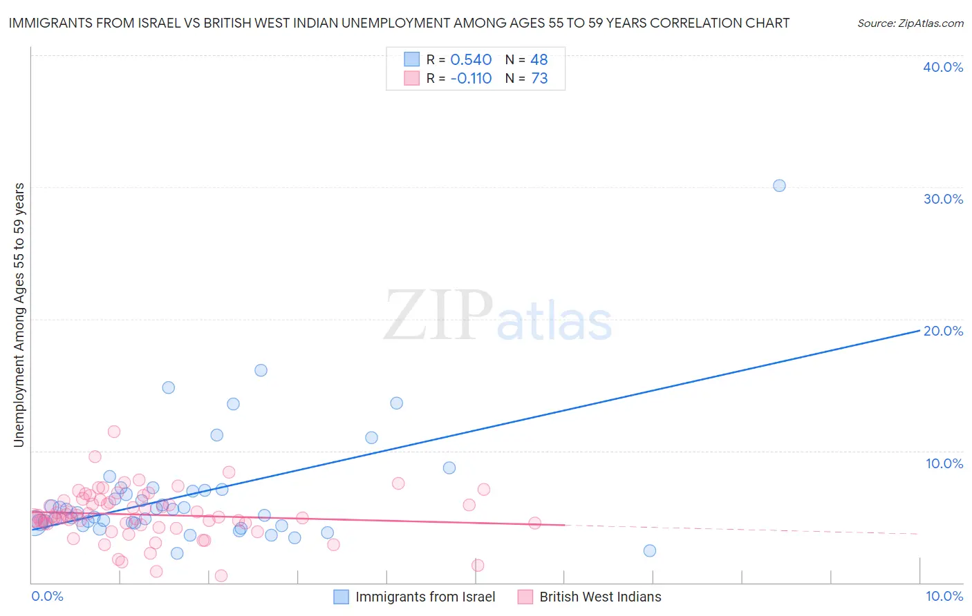 Immigrants from Israel vs British West Indian Unemployment Among Ages 55 to 59 years