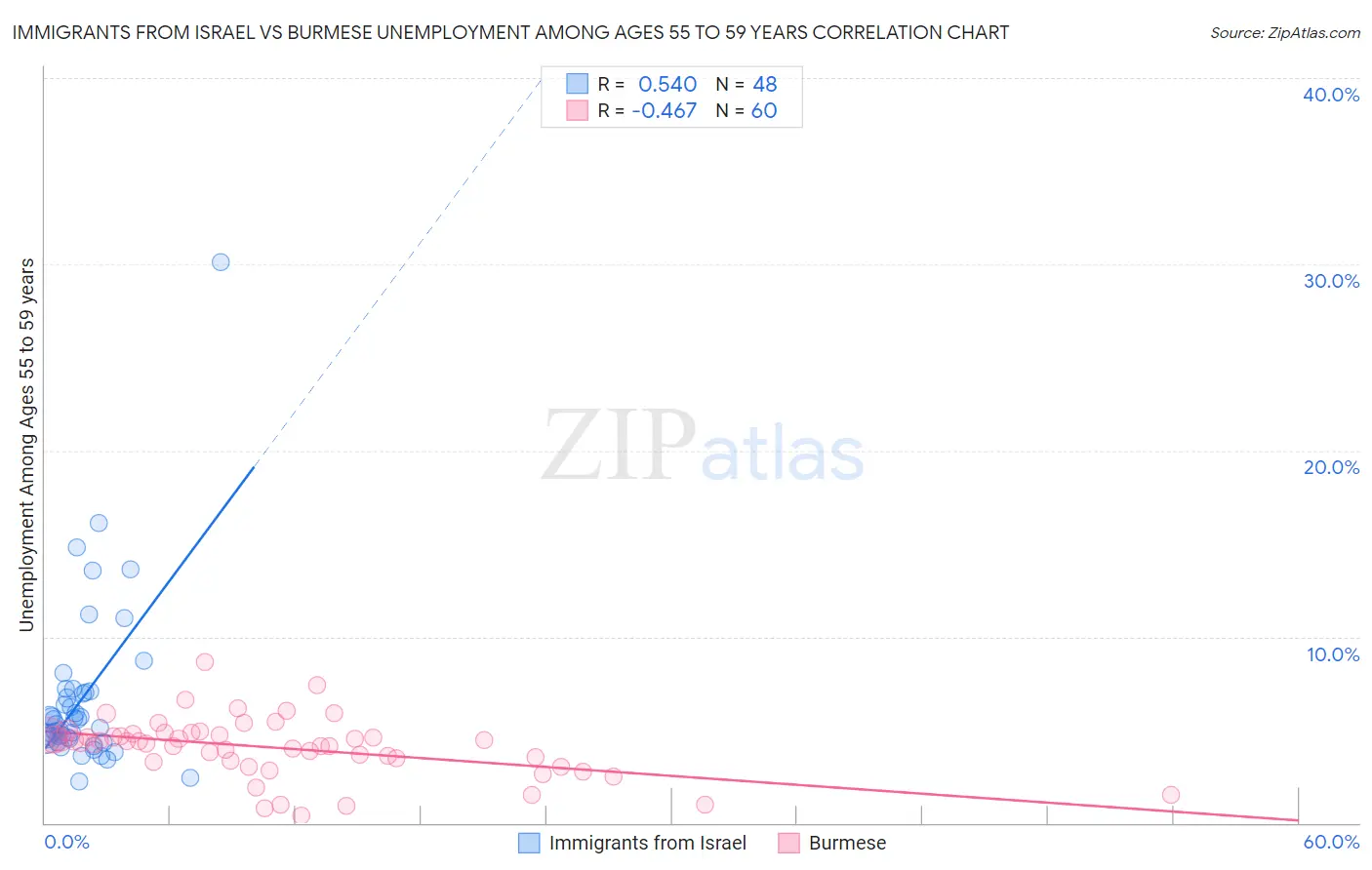 Immigrants from Israel vs Burmese Unemployment Among Ages 55 to 59 years