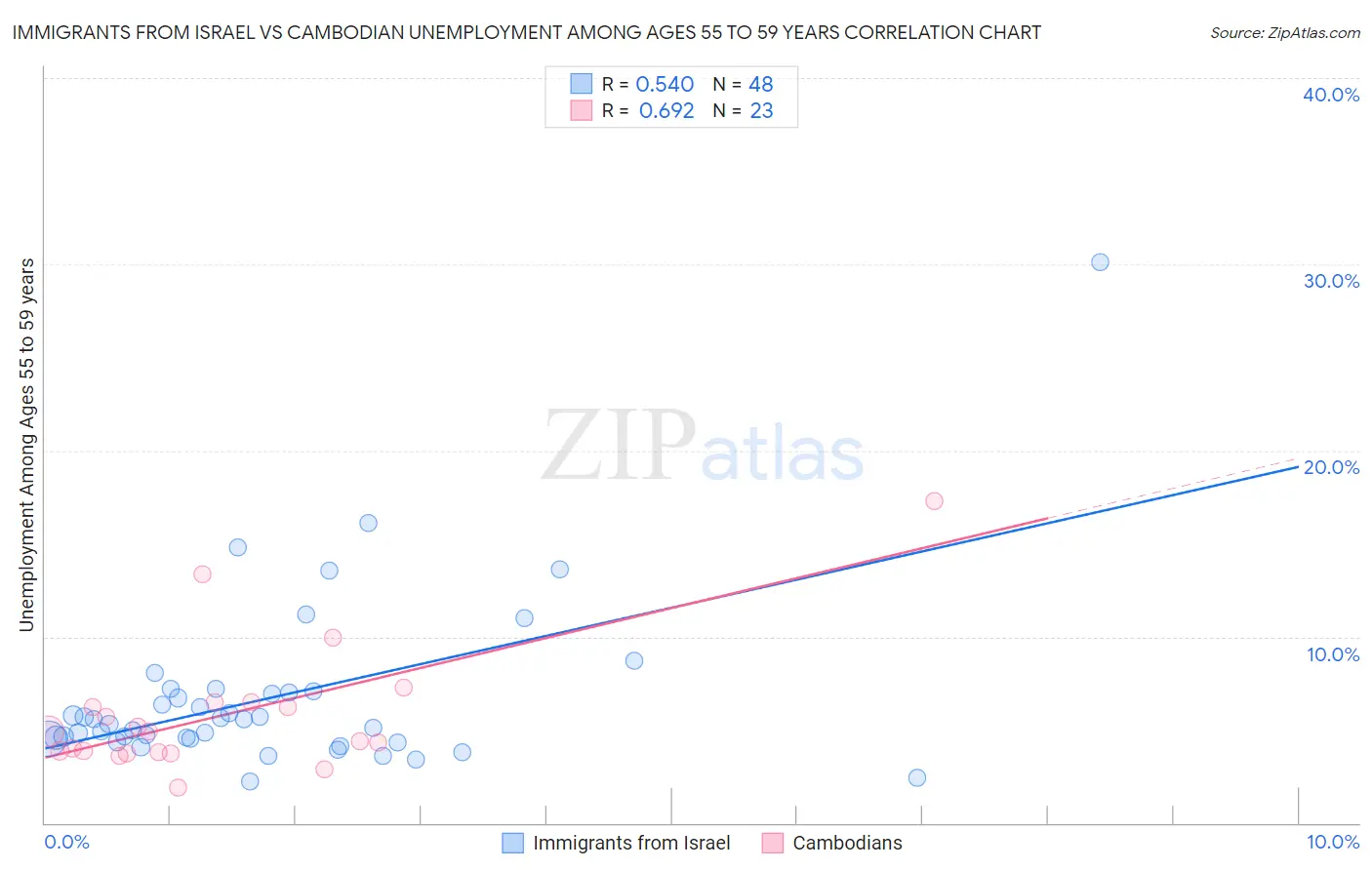 Immigrants from Israel vs Cambodian Unemployment Among Ages 55 to 59 years