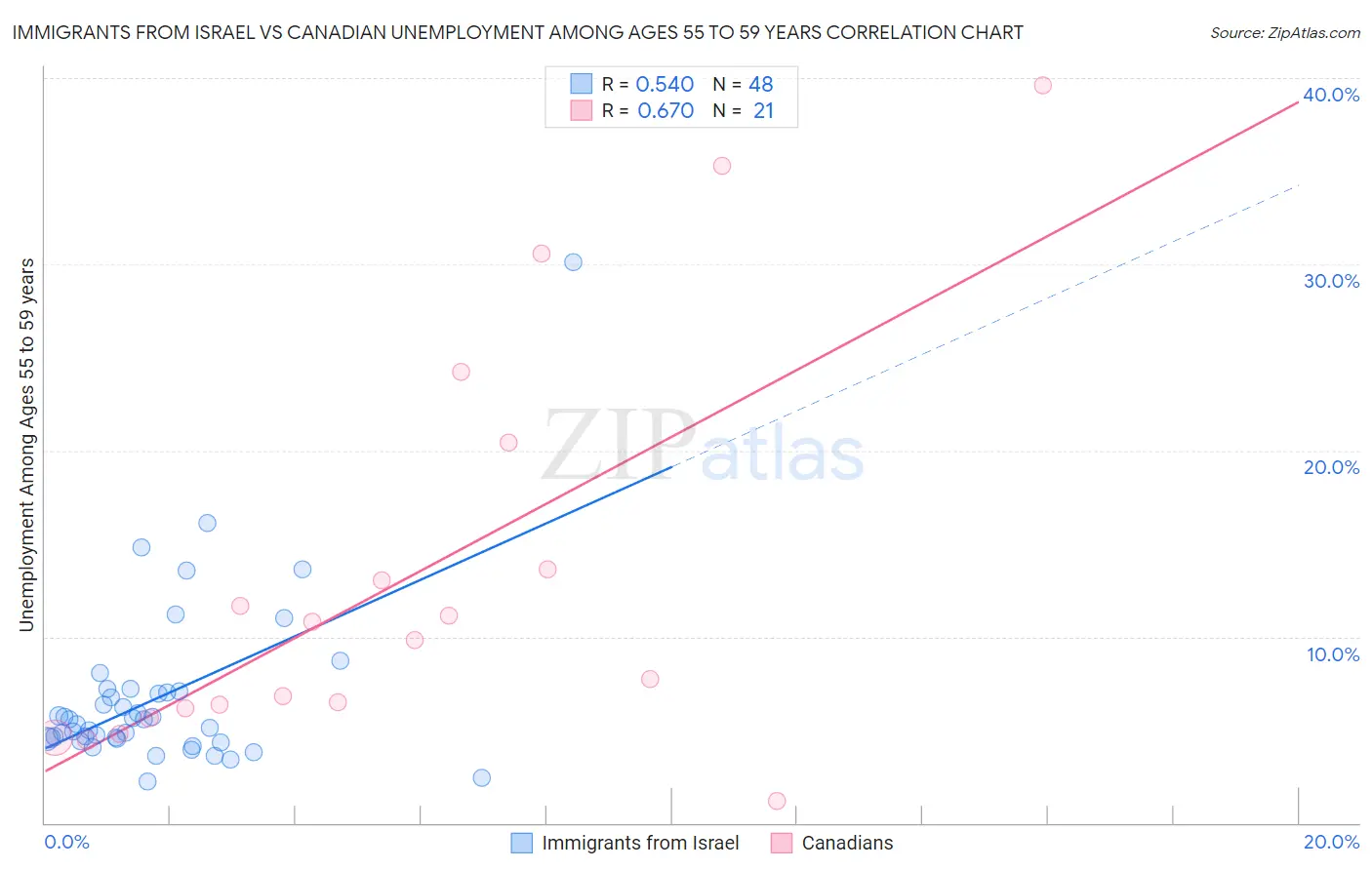 Immigrants from Israel vs Canadian Unemployment Among Ages 55 to 59 years