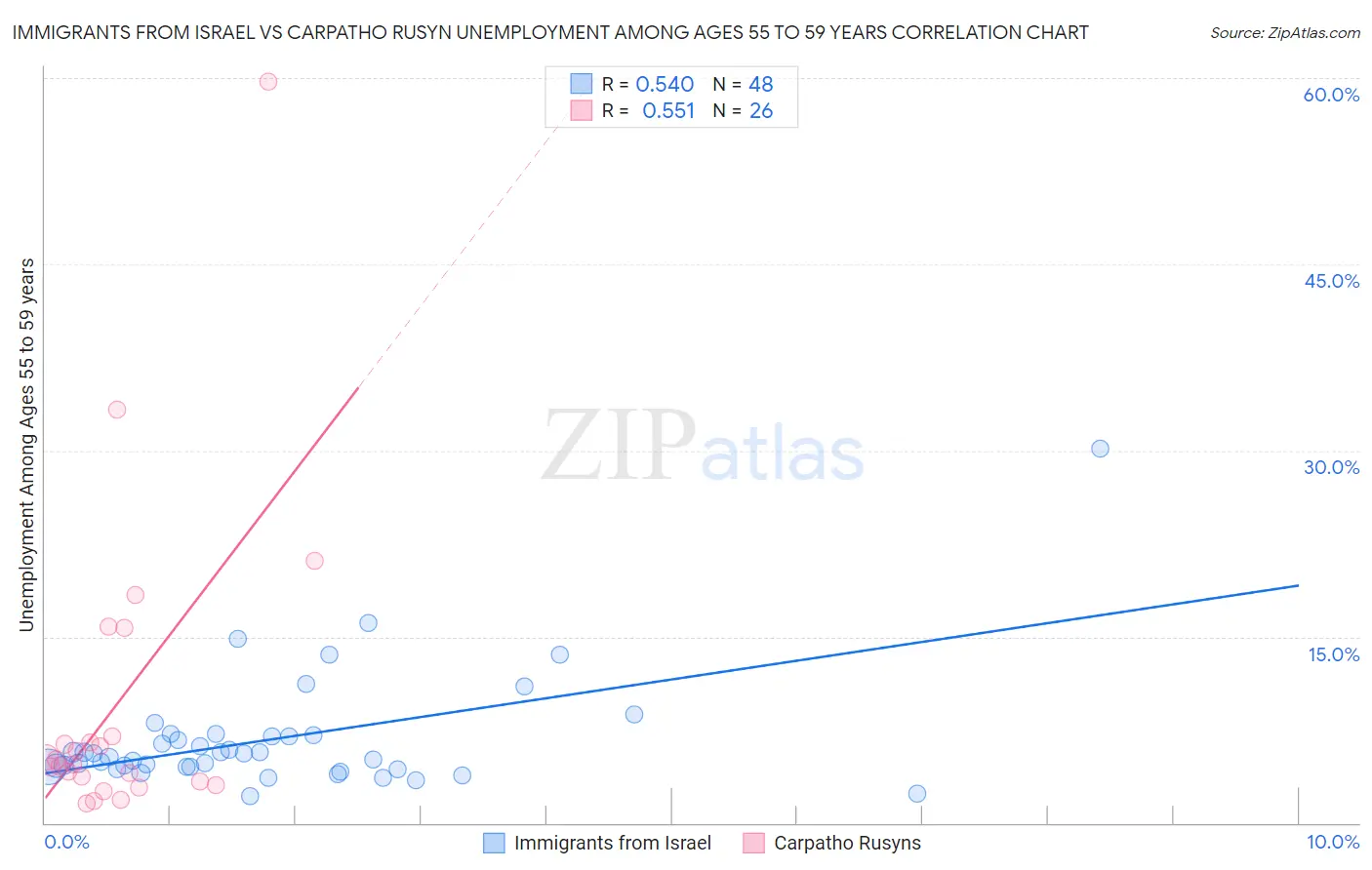 Immigrants from Israel vs Carpatho Rusyn Unemployment Among Ages 55 to 59 years
