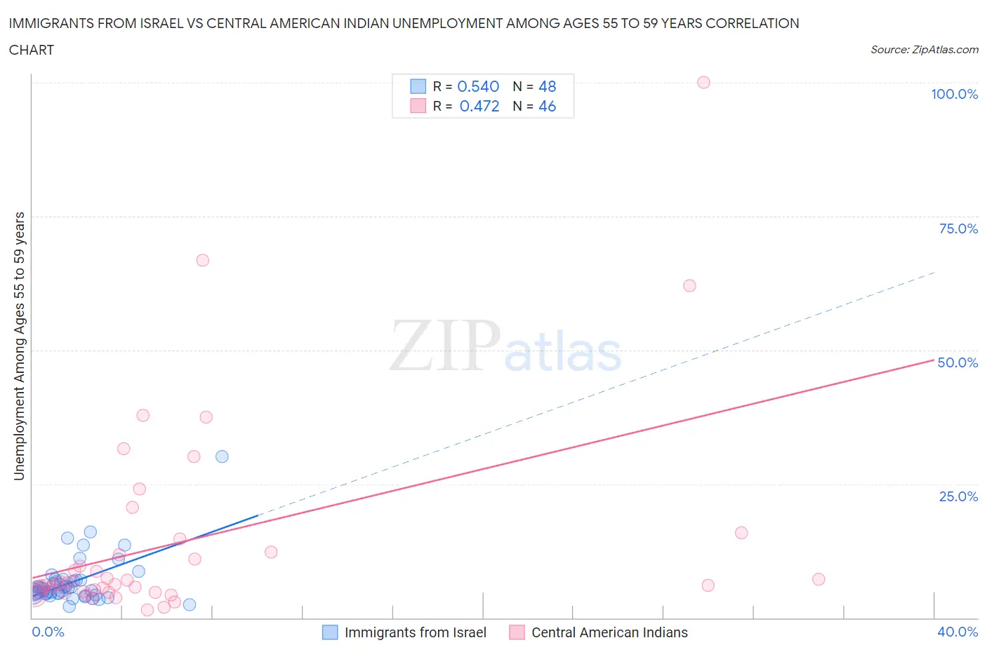 Immigrants from Israel vs Central American Indian Unemployment Among Ages 55 to 59 years