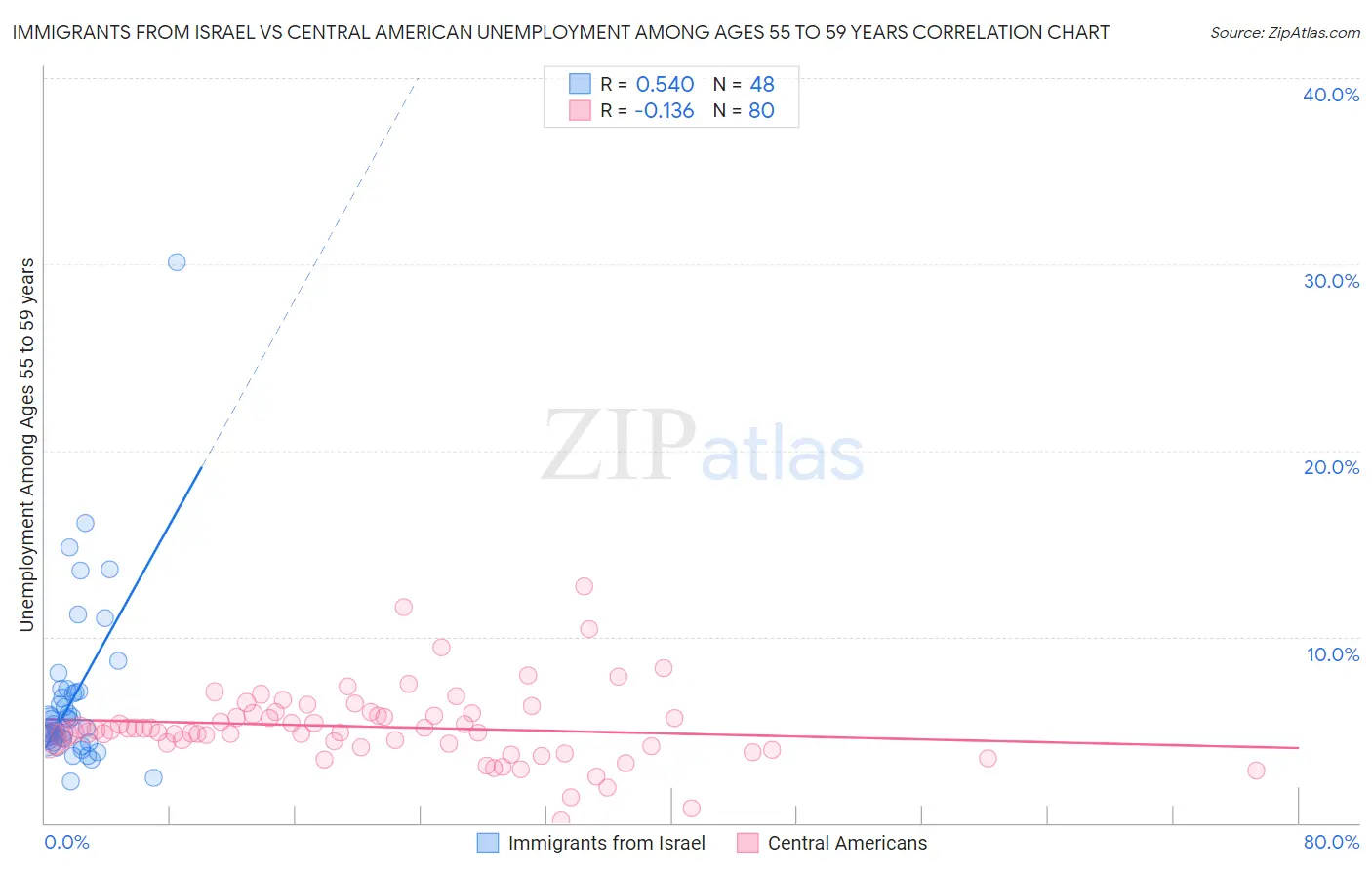 Immigrants from Israel vs Central American Unemployment Among Ages 55 to 59 years