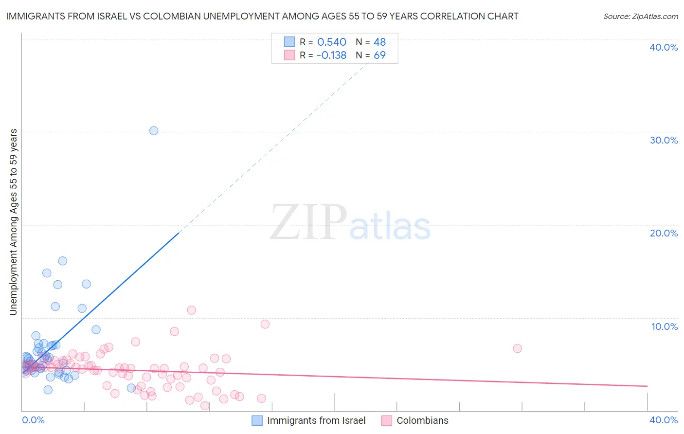 Immigrants from Israel vs Colombian Unemployment Among Ages 55 to 59 years