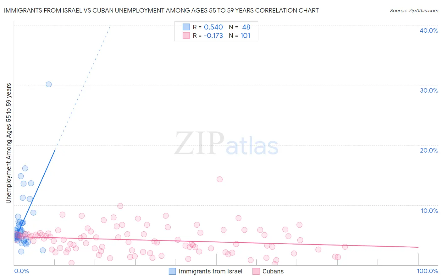 Immigrants from Israel vs Cuban Unemployment Among Ages 55 to 59 years