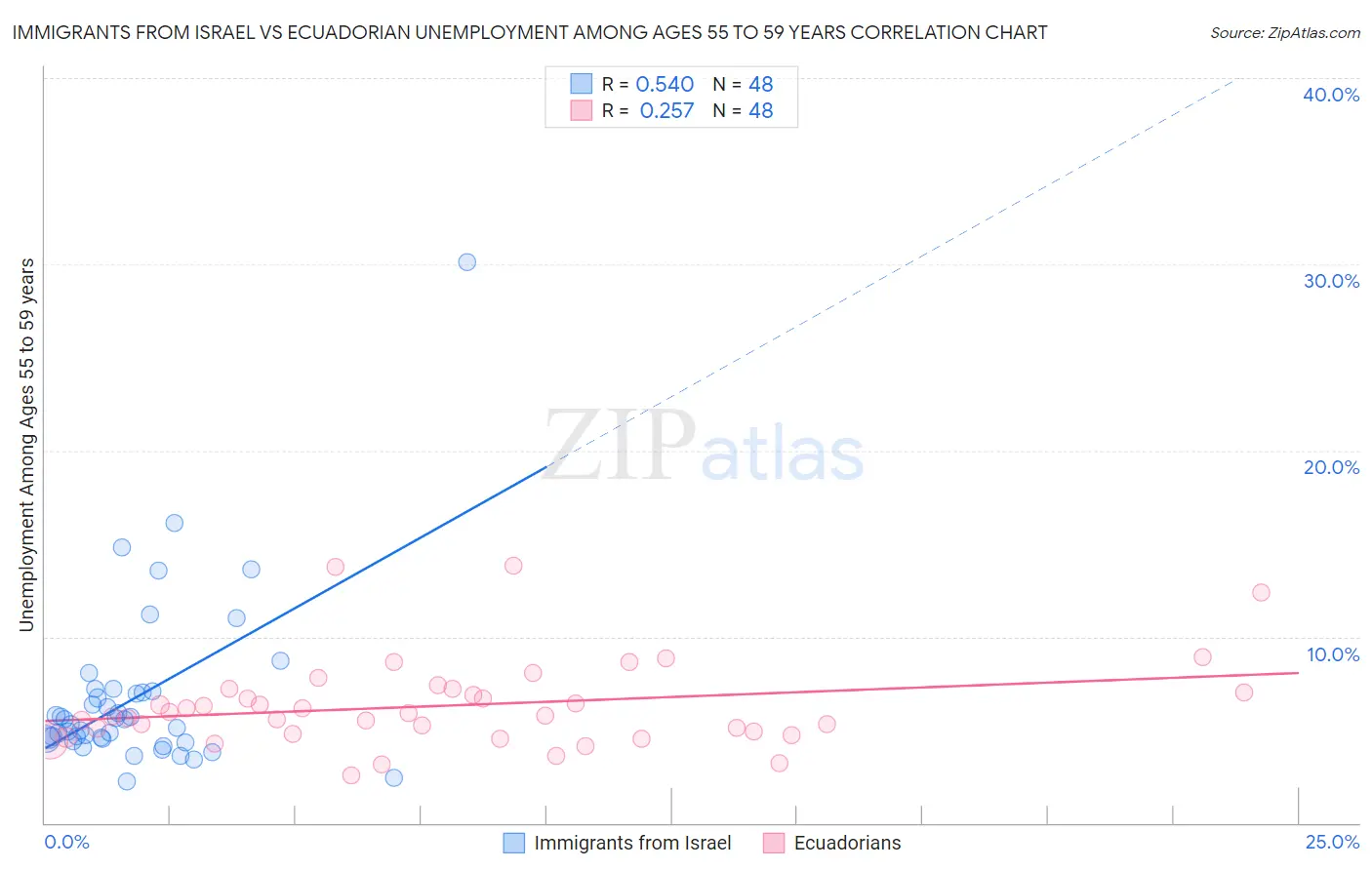 Immigrants from Israel vs Ecuadorian Unemployment Among Ages 55 to 59 years