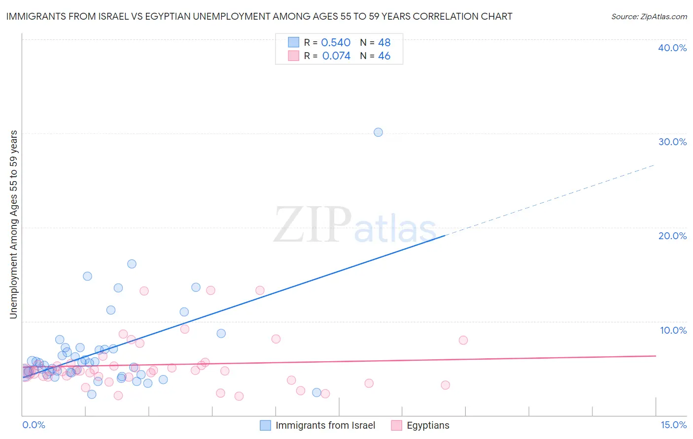 Immigrants from Israel vs Egyptian Unemployment Among Ages 55 to 59 years