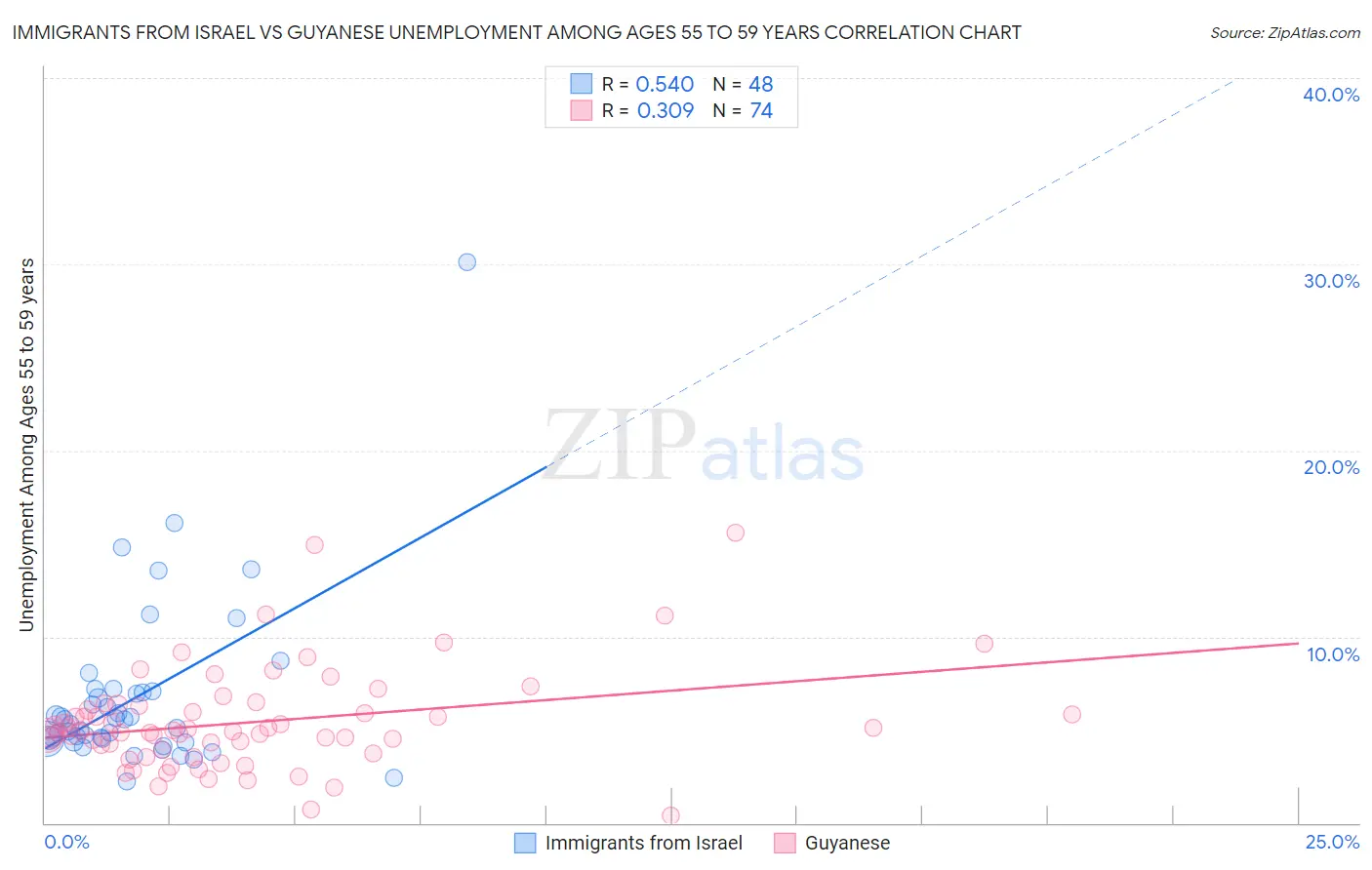 Immigrants from Israel vs Guyanese Unemployment Among Ages 55 to 59 years