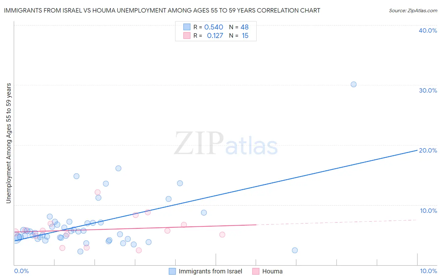 Immigrants from Israel vs Houma Unemployment Among Ages 55 to 59 years