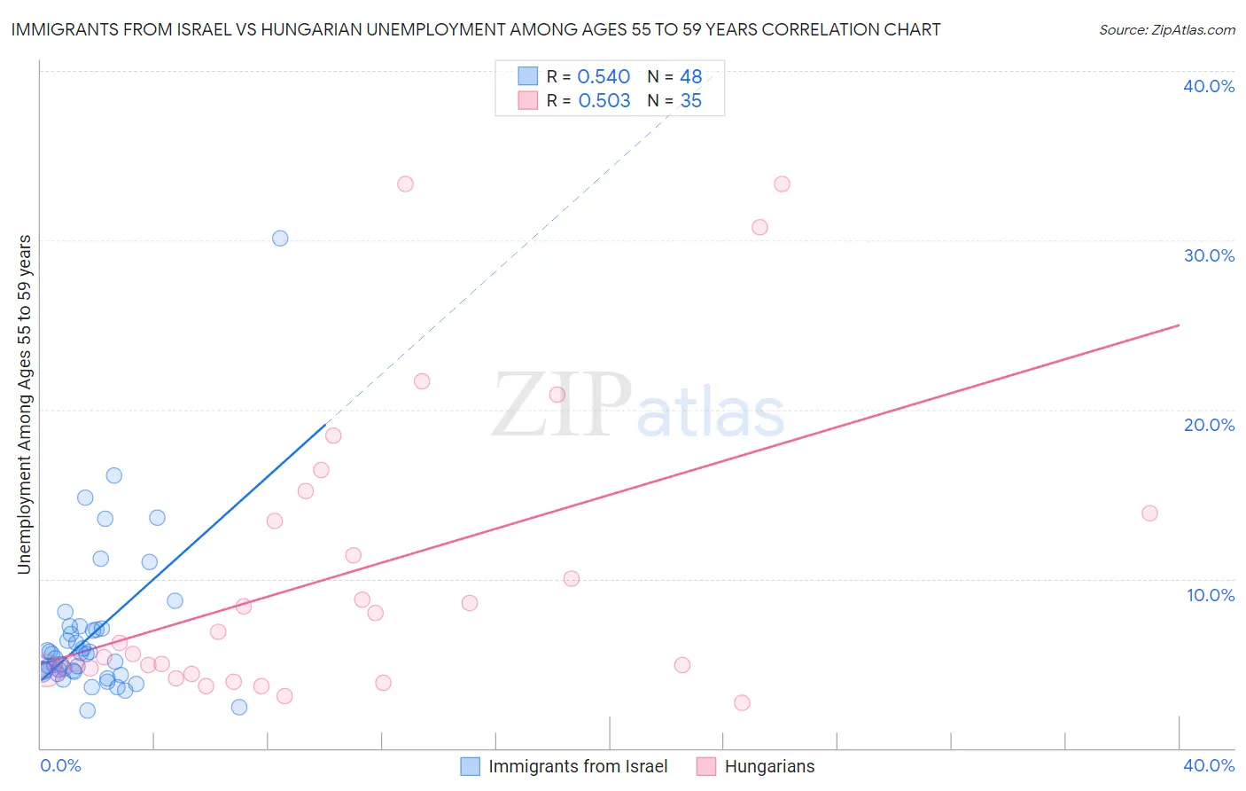 Immigrants from Israel vs Hungarian Unemployment Among Ages 55 to 59 years