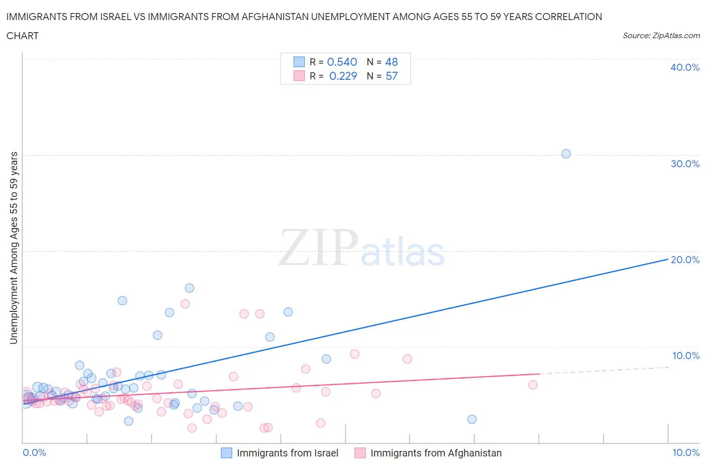 Immigrants from Israel vs Immigrants from Afghanistan Unemployment Among Ages 55 to 59 years