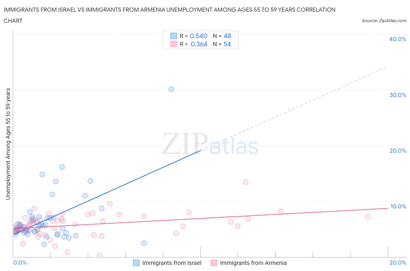 Immigrants from Israel vs Immigrants from Armenia Unemployment Among Ages 55 to 59 years