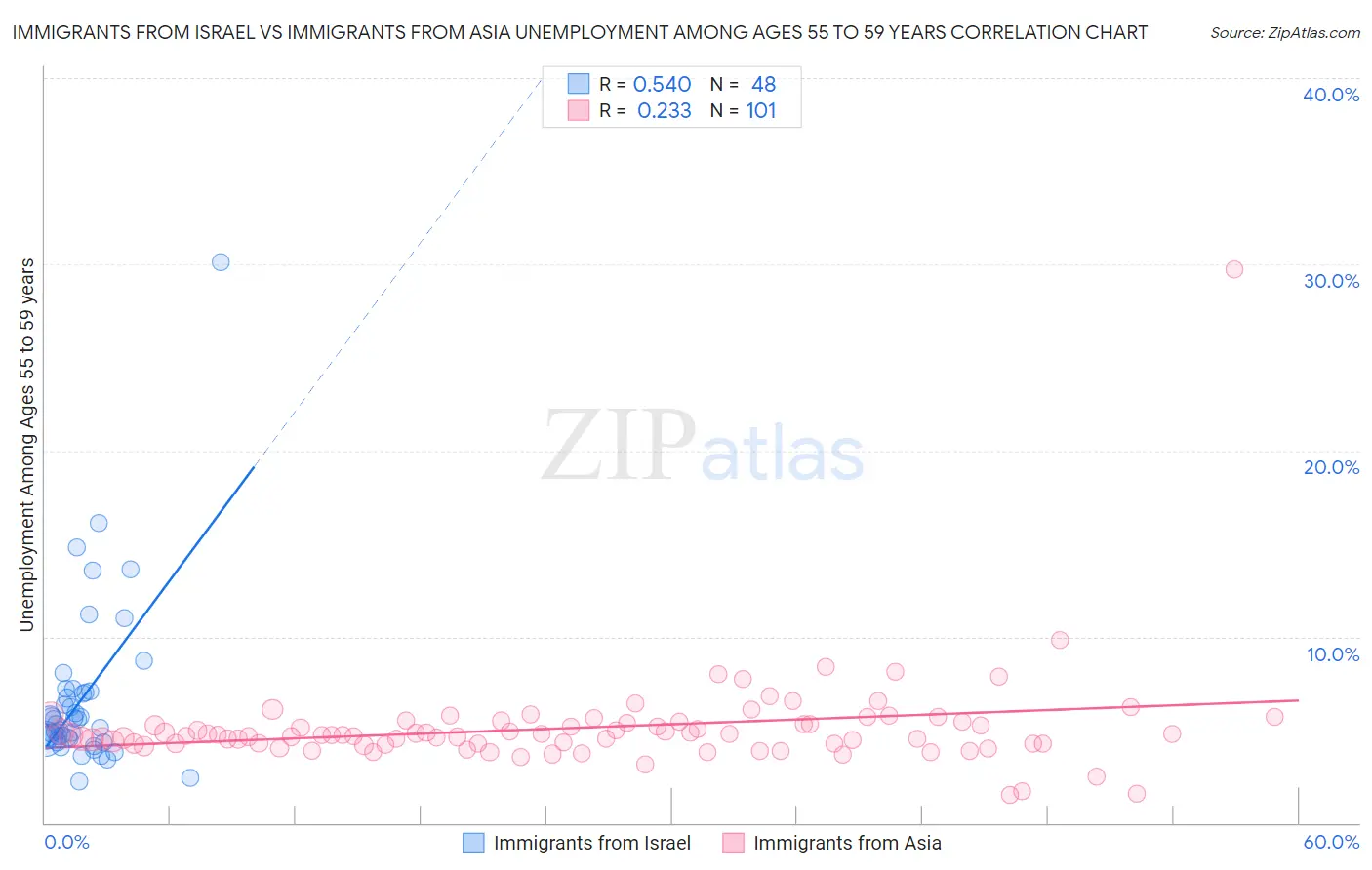 Immigrants from Israel vs Immigrants from Asia Unemployment Among Ages 55 to 59 years