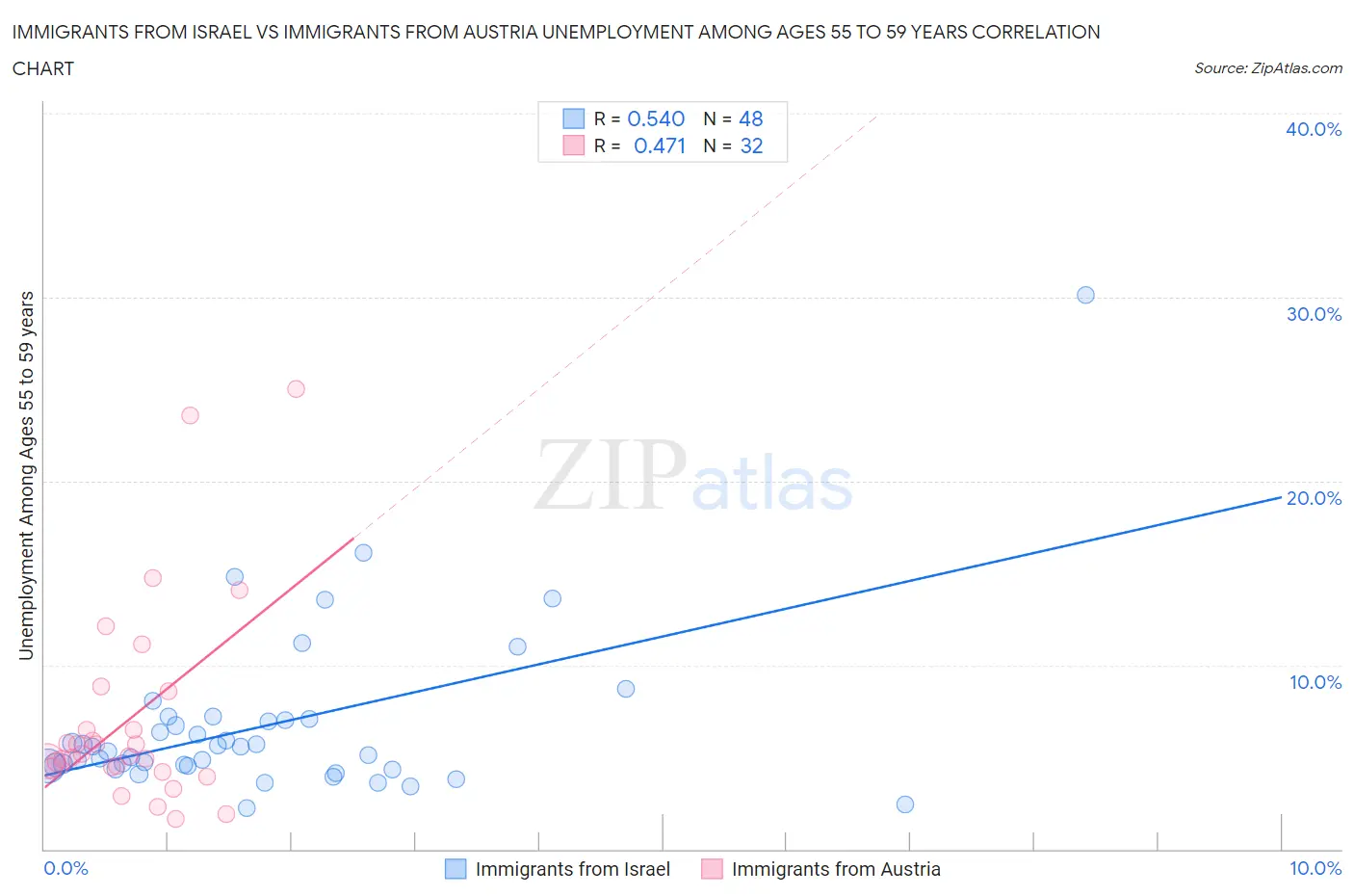 Immigrants from Israel vs Immigrants from Austria Unemployment Among Ages 55 to 59 years