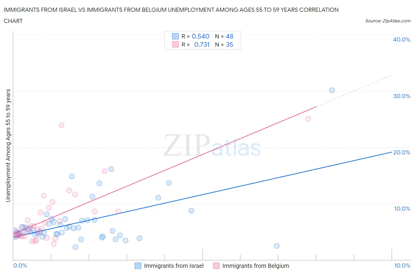 Immigrants from Israel vs Immigrants from Belgium Unemployment Among Ages 55 to 59 years