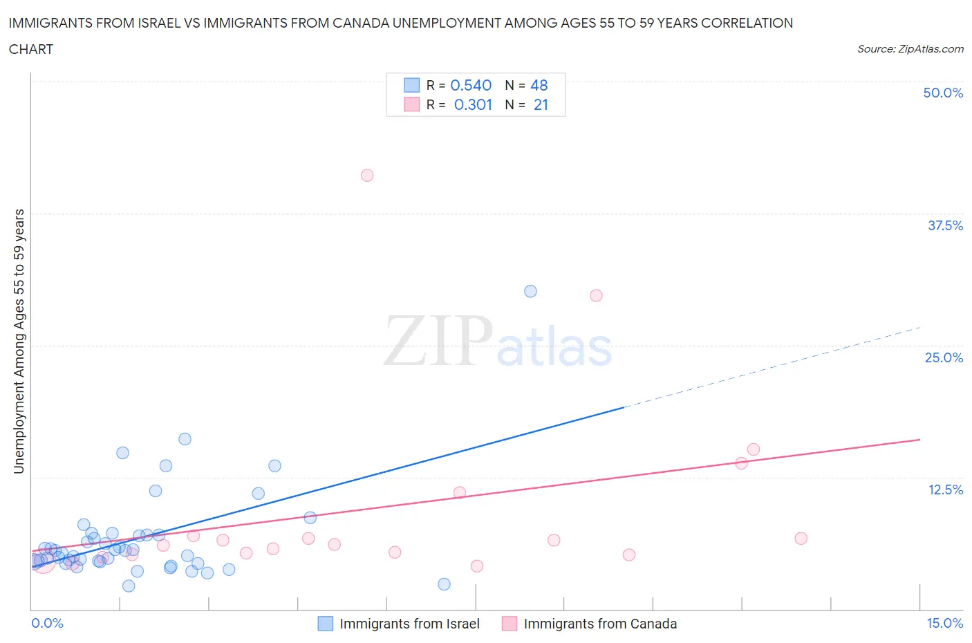 Immigrants from Israel vs Immigrants from Canada Unemployment Among Ages 55 to 59 years