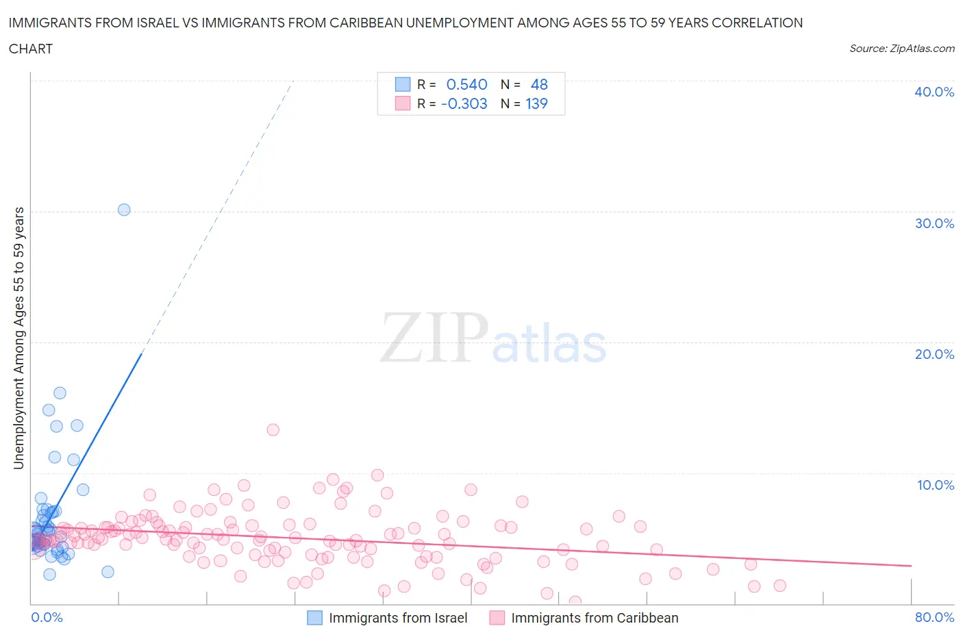 Immigrants from Israel vs Immigrants from Caribbean Unemployment Among Ages 55 to 59 years