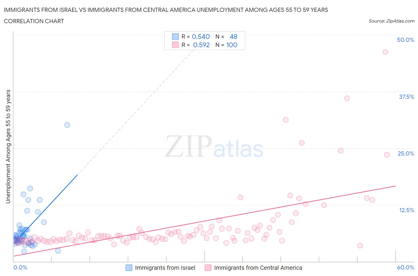 Immigrants from Israel vs Immigrants from Central America Unemployment Among Ages 55 to 59 years