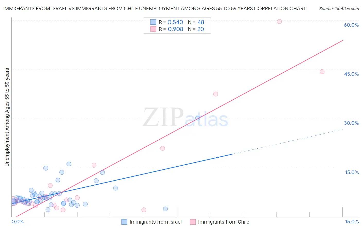 Immigrants from Israel vs Immigrants from Chile Unemployment Among Ages 55 to 59 years